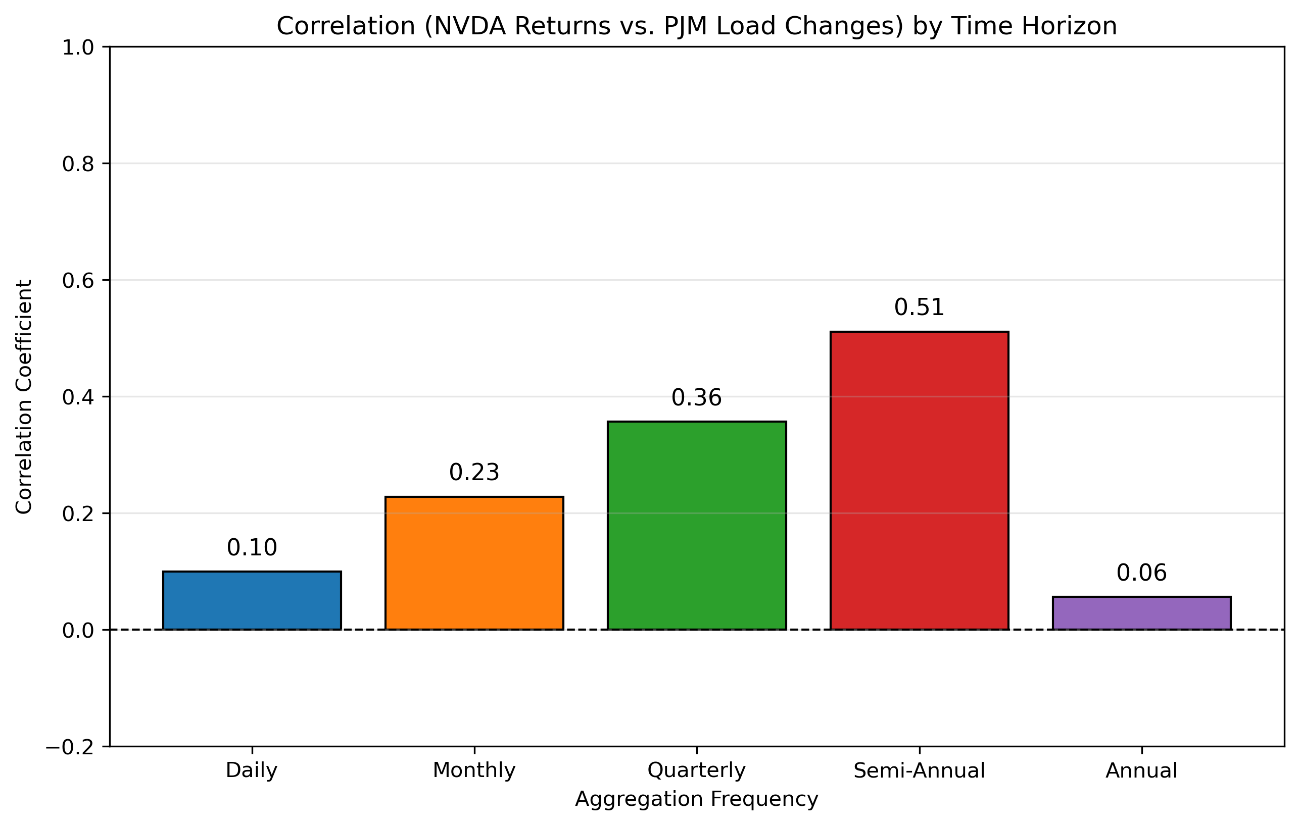 Correlation by Aggregation Frequency