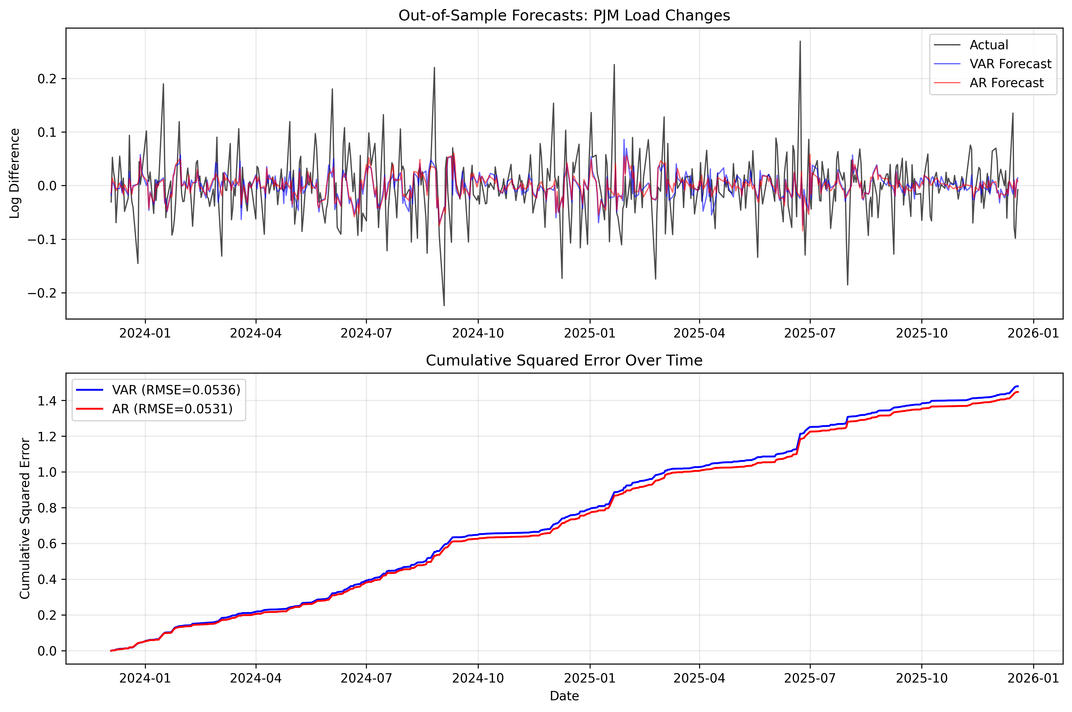 Forecast Comparison: VAR vs AR