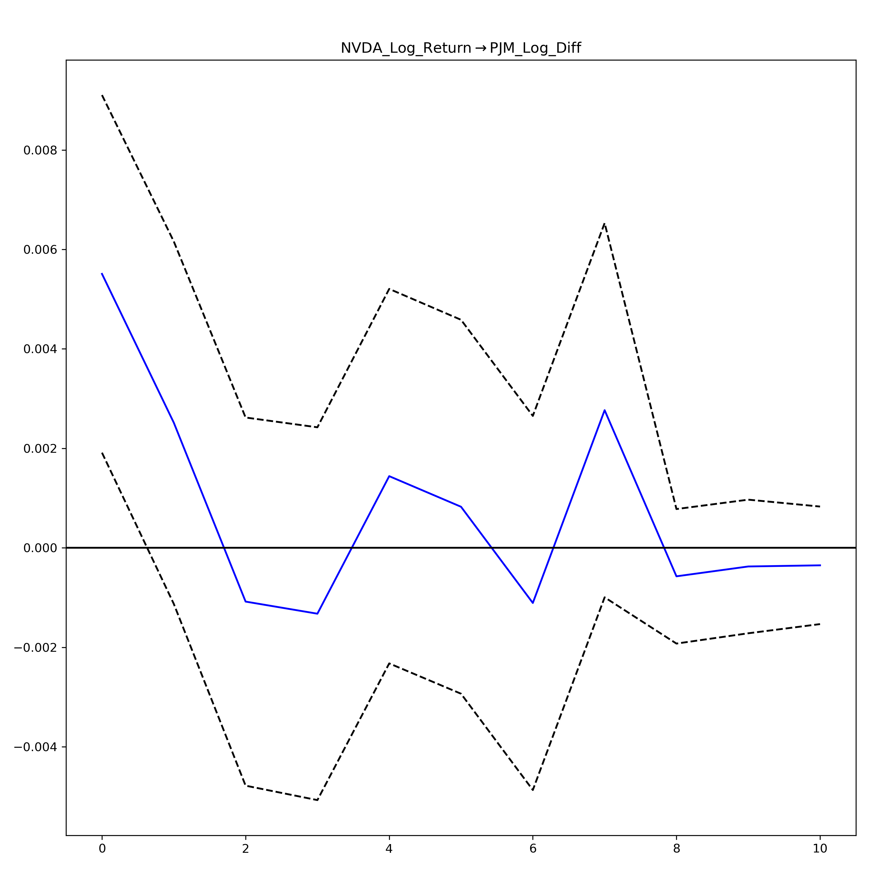 IRF: Shock to NVDA Returns to PJM Load Changes