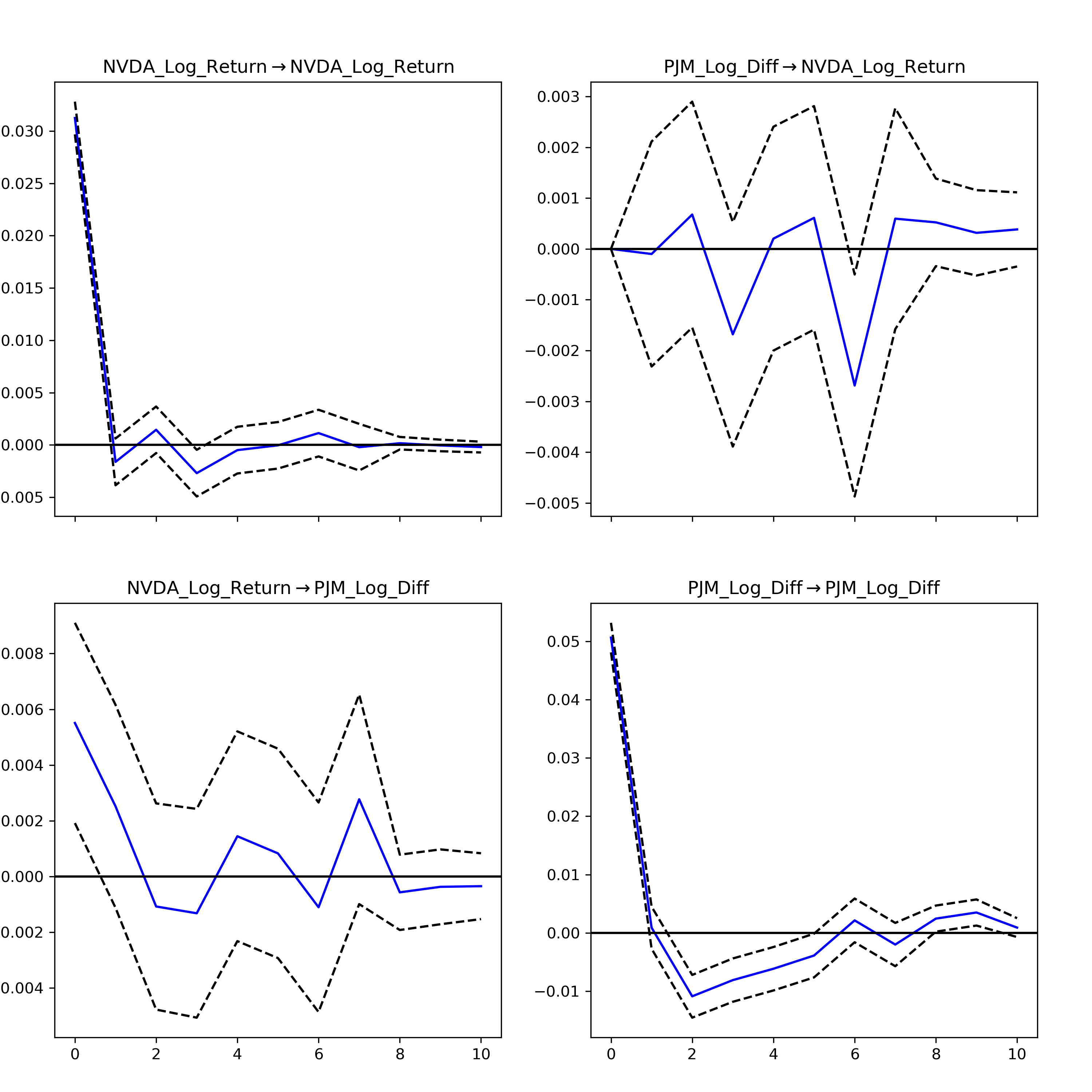 System Impulse Response Functions