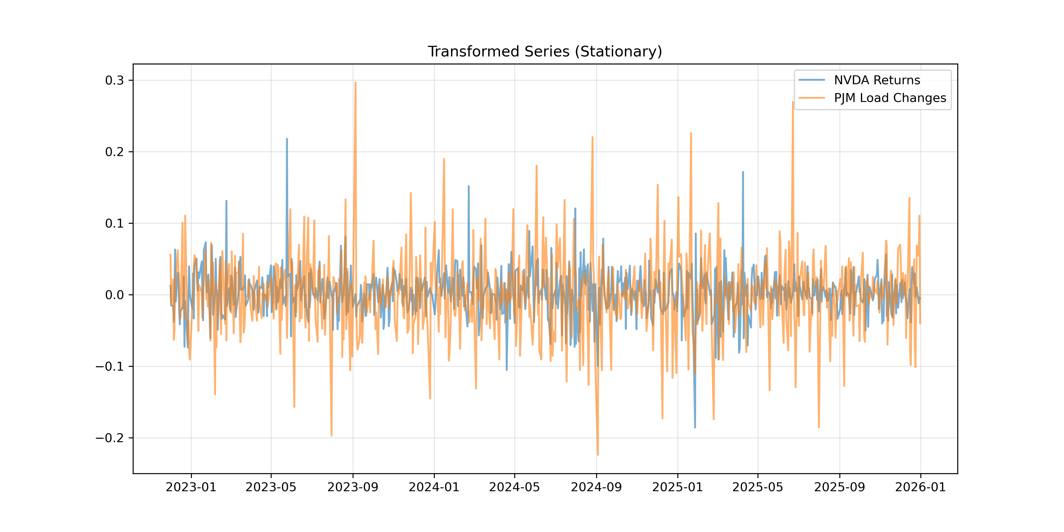 Transformed Series: NVDA Log Returns and PJM Log Differences